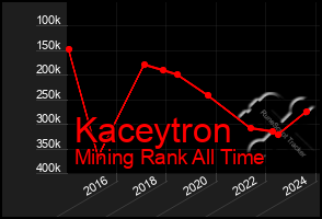 Total Graph of Kaceytron