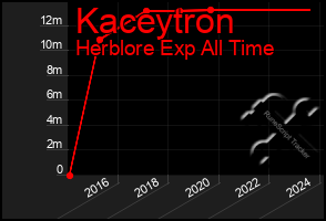 Total Graph of Kaceytron