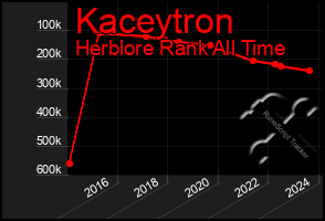 Total Graph of Kaceytron