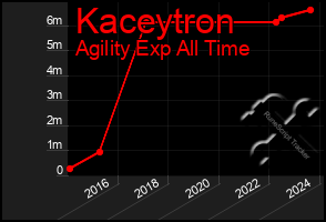 Total Graph of Kaceytron