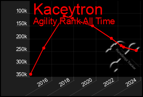 Total Graph of Kaceytron