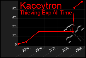 Total Graph of Kaceytron