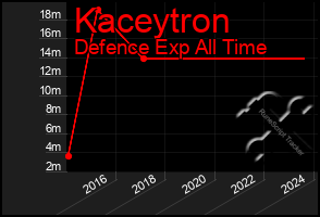 Total Graph of Kaceytron