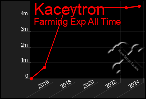 Total Graph of Kaceytron