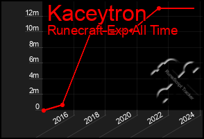 Total Graph of Kaceytron