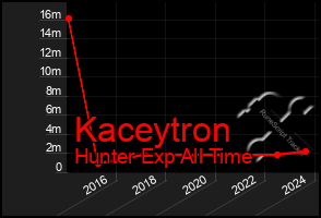 Total Graph of Kaceytron