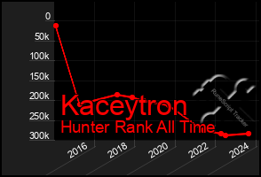 Total Graph of Kaceytron