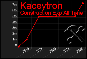 Total Graph of Kaceytron