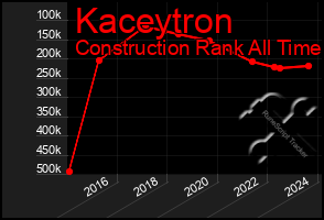 Total Graph of Kaceytron