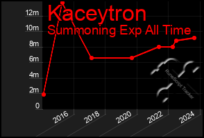 Total Graph of Kaceytron