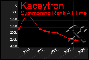 Total Graph of Kaceytron