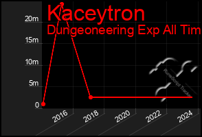 Total Graph of Kaceytron