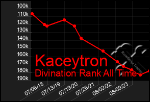 Total Graph of Kaceytron