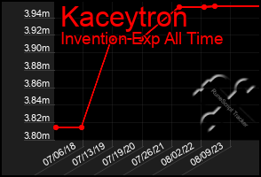 Total Graph of Kaceytron