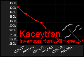 Total Graph of Kaceytron