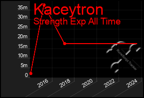 Total Graph of Kaceytron