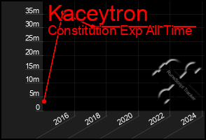 Total Graph of Kaceytron