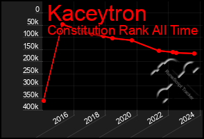 Total Graph of Kaceytron