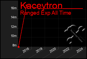 Total Graph of Kaceytron