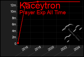 Total Graph of Kaceytron