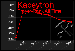 Total Graph of Kaceytron