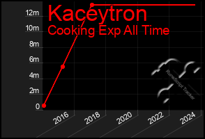 Total Graph of Kaceytron