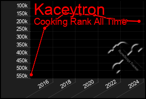 Total Graph of Kaceytron