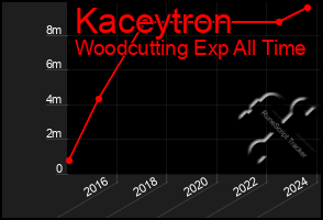 Total Graph of Kaceytron