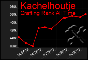 Total Graph of Kachelhoutje