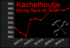 Total Graph of Kachelhoutje