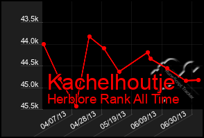 Total Graph of Kachelhoutje