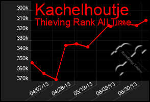 Total Graph of Kachelhoutje