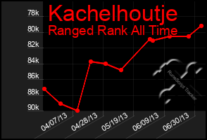 Total Graph of Kachelhoutje