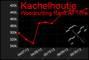 Total Graph of Kachelhoutje