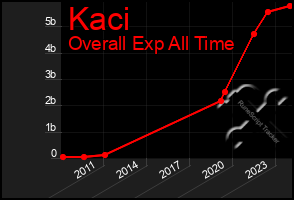 Total Graph of Kaci