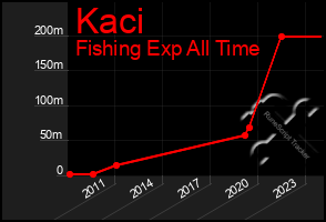 Total Graph of Kaci