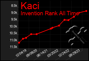 Total Graph of Kaci