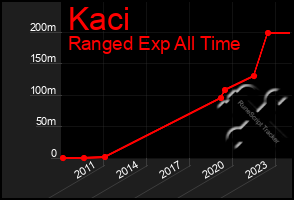 Total Graph of Kaci