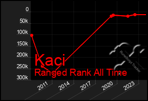 Total Graph of Kaci