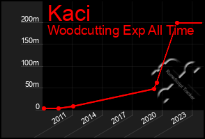 Total Graph of Kaci