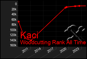 Total Graph of Kaci