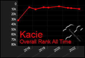 Total Graph of Kacie