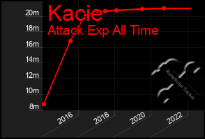 Total Graph of Kacie