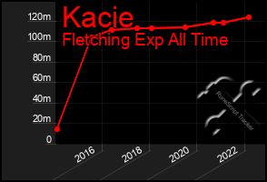 Total Graph of Kacie