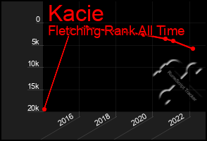 Total Graph of Kacie