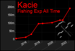 Total Graph of Kacie