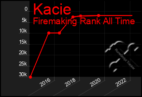 Total Graph of Kacie