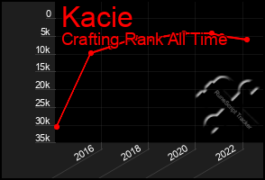 Total Graph of Kacie