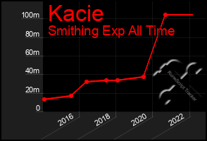 Total Graph of Kacie