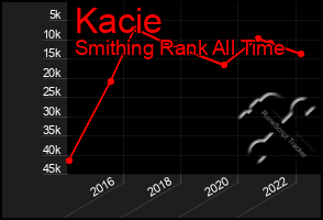 Total Graph of Kacie